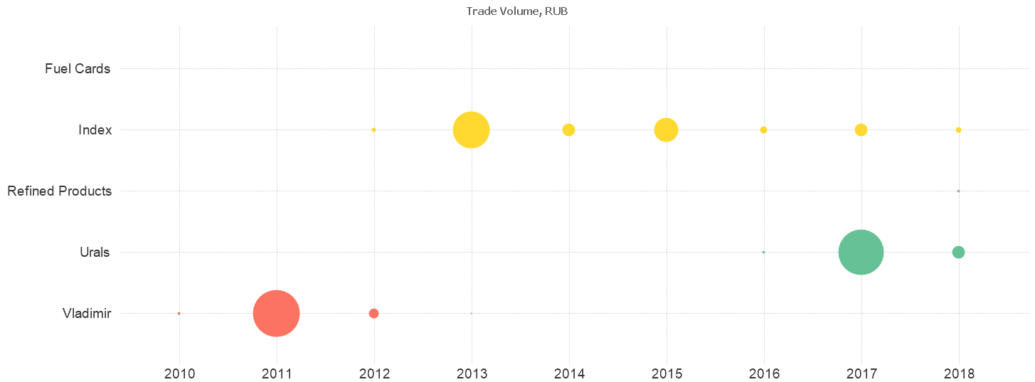 Trade Volume Barchart